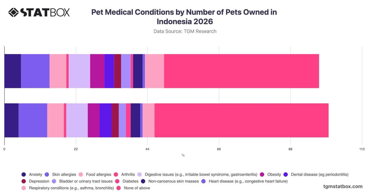 Pet Medical Conditions by Number of Pets Owned in Indonesia 2026
