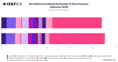 Pet Medical Conditions by Number of Pets Owned in Indonesia 2026