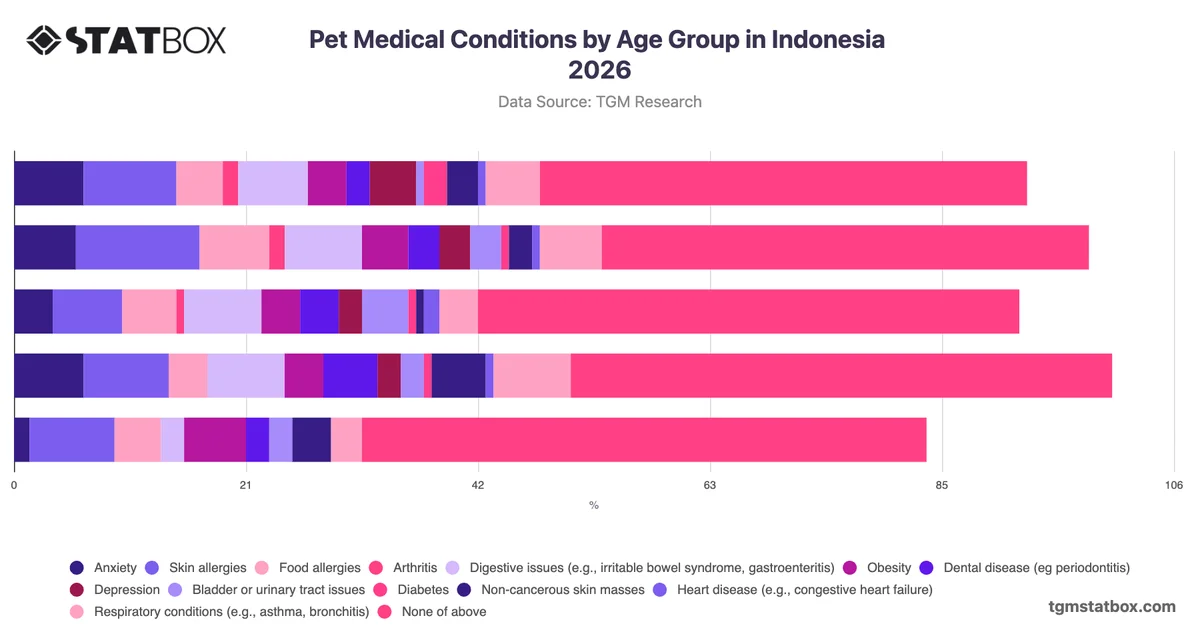 Pet Medical Conditions by Age Group in Indonesia 2026