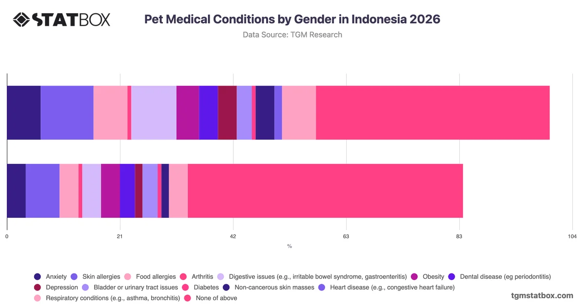 Pet Medical Conditions by Gender in Indonesia 2026