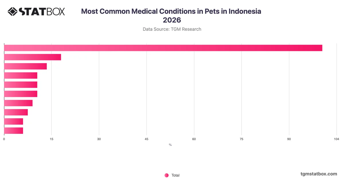 Most Common Medical Conditions in Pets in Indonesia 2026