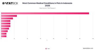 Most Common Medical Conditions in Pets in Indonesia 2026