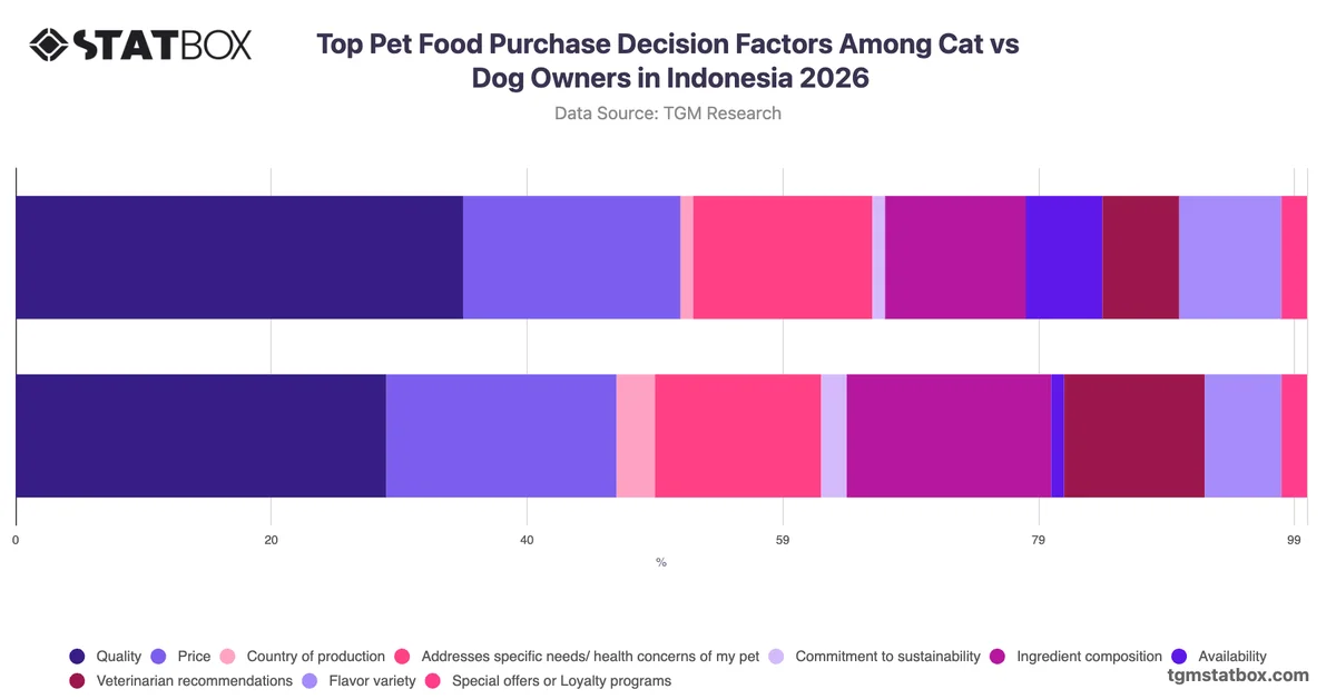 Top Pet Food Purchase Decision Factors Among Cat vs Dog Owners in Indonesia 2026