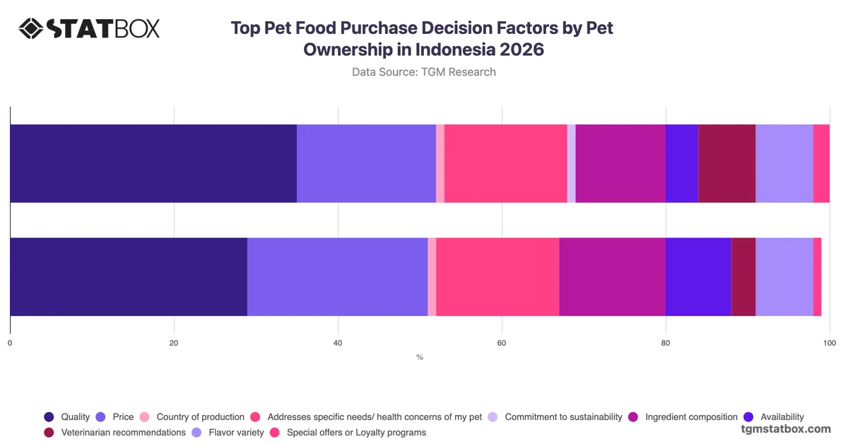 Top Pet Food Purchase Decision Factors by Pet Ownership in Indonesia 2026