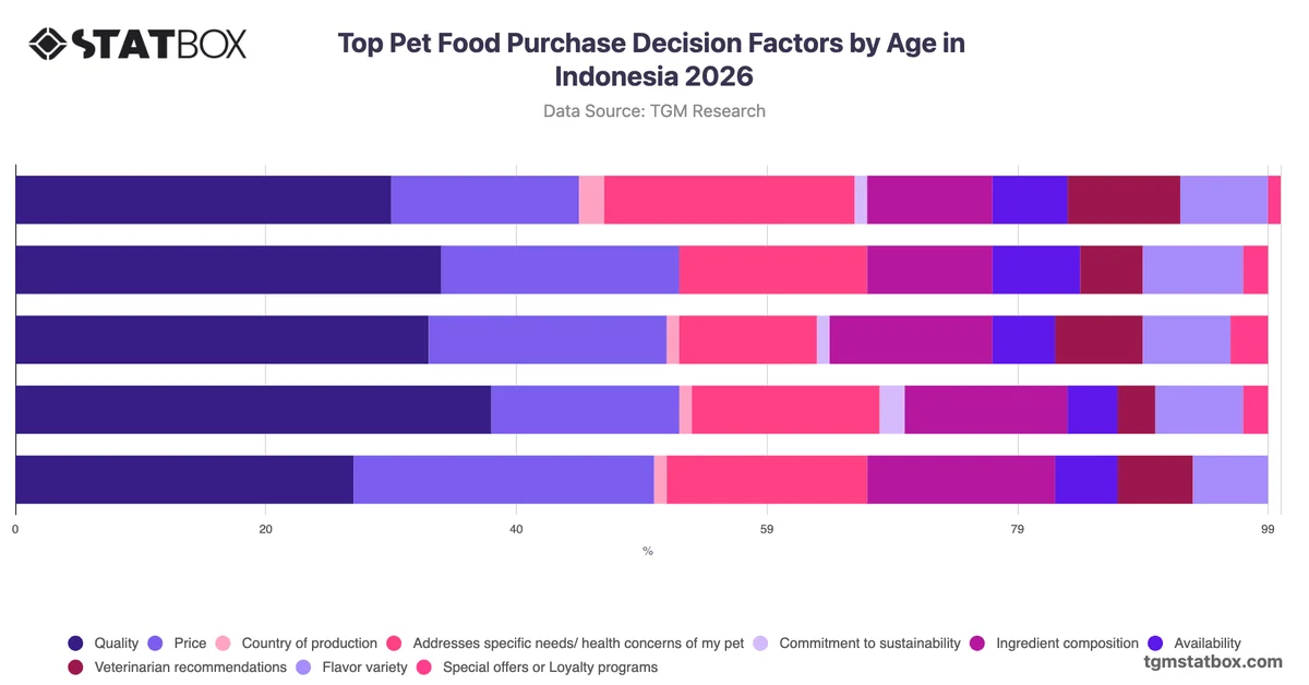 Top Pet Food Purchase Decision Factors by Age in Indonesia 2026