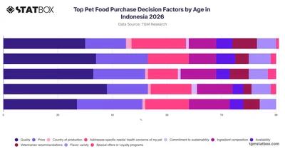 Top Pet Food Purchase Decision Factors by Age in Indonesia 2026