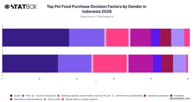 Top Pet Food Purchase Decision Factors by Gender in Indonesia 2026