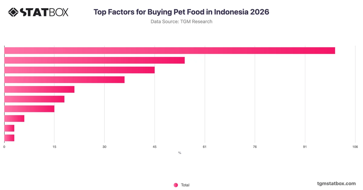 Top Factors for Buying Pet Food in Indonesia 2026