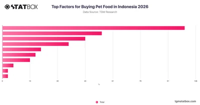 Top Factors for Buying Pet Food in Indonesia 2026