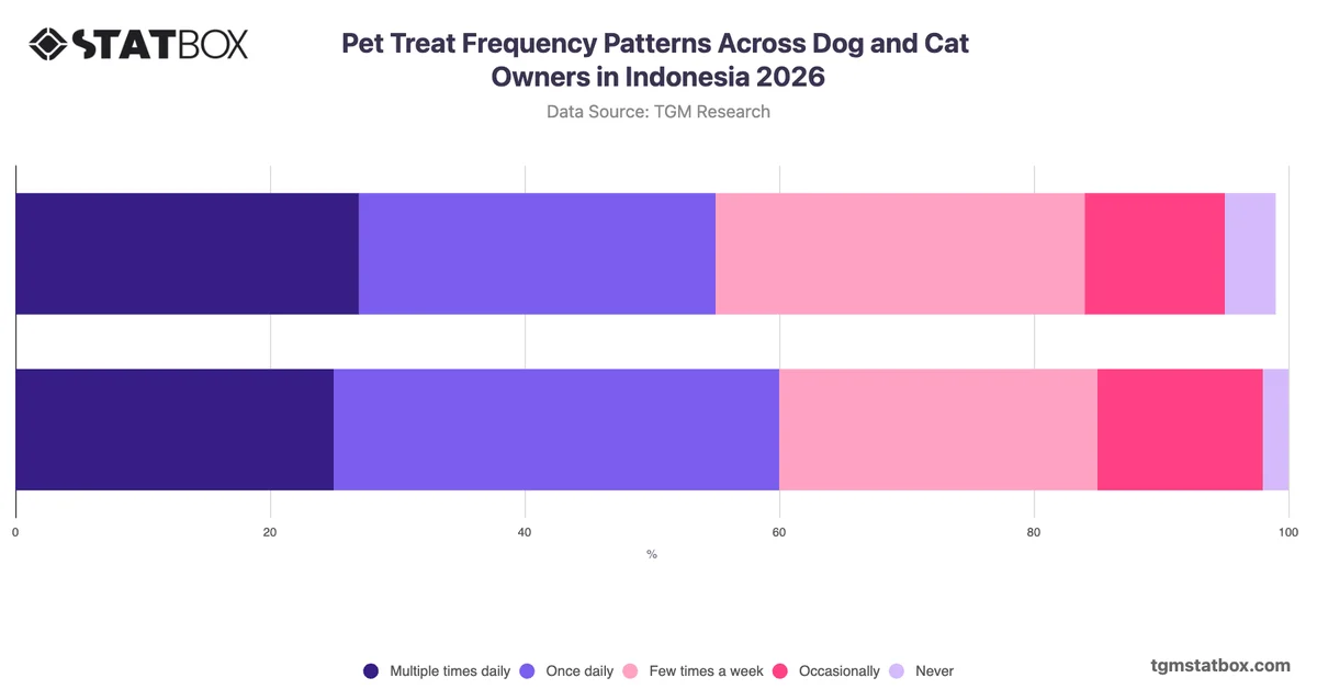 Pet Treat Frequency Patterns Across Dog and Cat Owners in Indonesia 2026