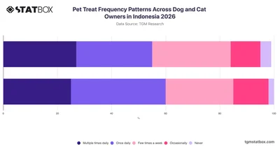 Pet Treat Frequency Patterns Across Dog and Cat Owners in Indonesia 2026