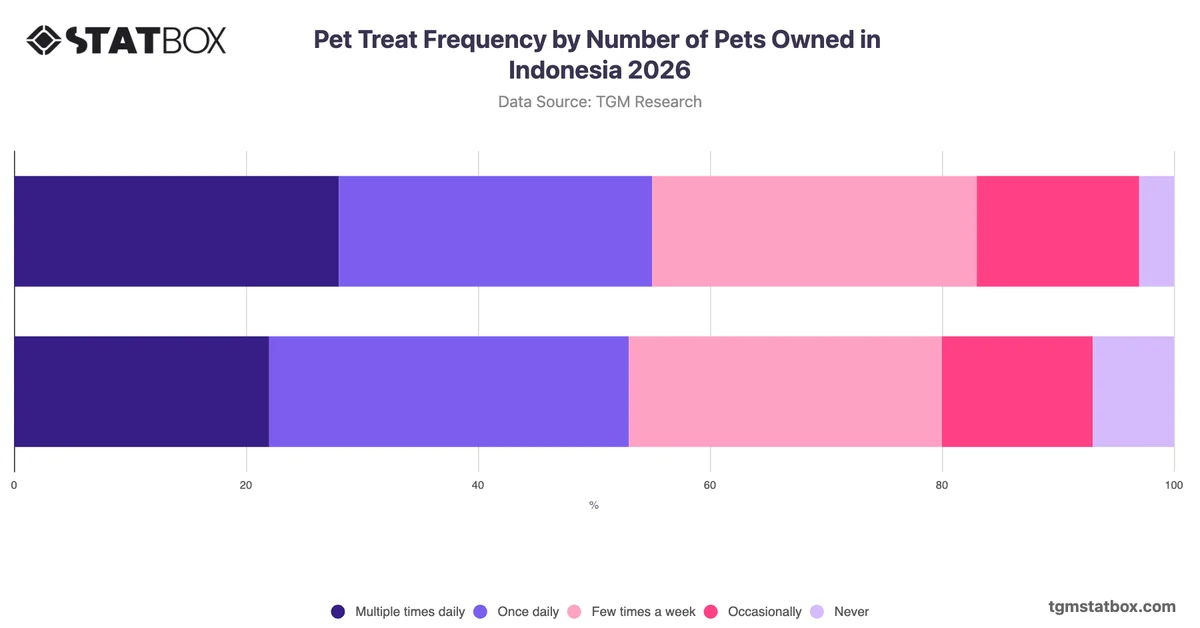 Pet Treat Frequency by Number of Pets Owned in Indonesia 2026