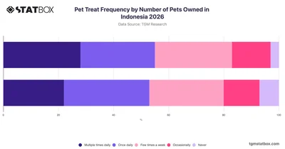 Pet Treat Frequency by Number of Pets Owned in Indonesia 2026