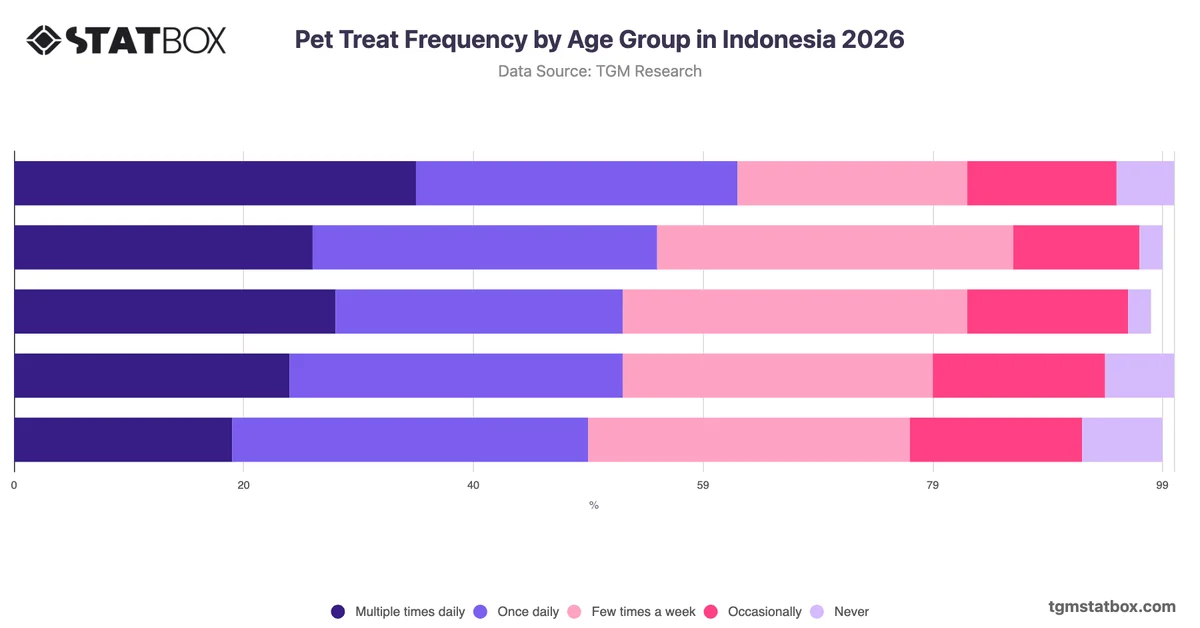 Pet Treat Frequency by Age Group in Indonesia 2026