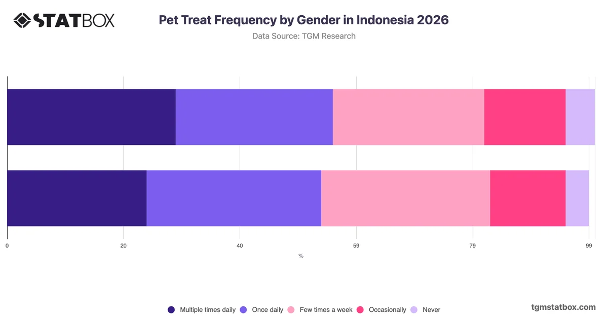 Pet Treat Frequency by Gender in Indonesia 2026