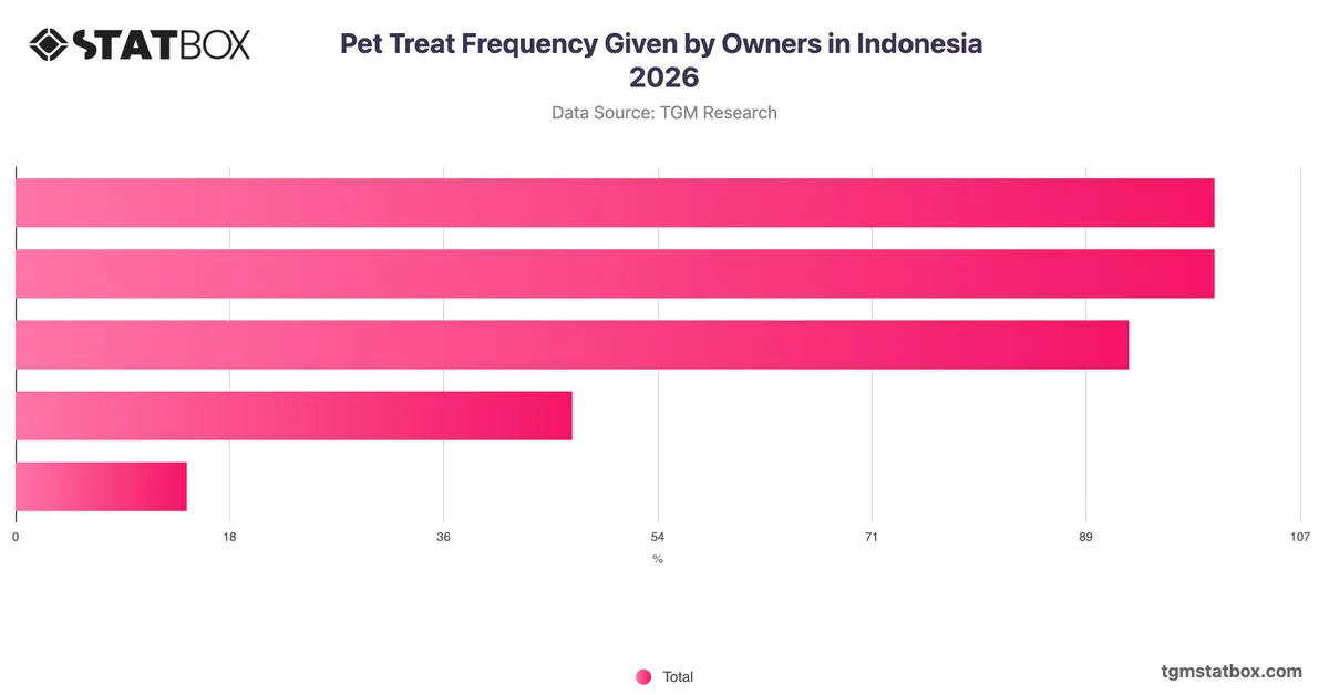 Pet Treat Frequency Given by Owners in Indonesia 2026