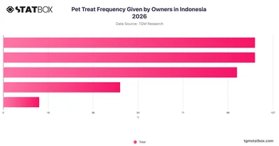 Pet Treat Frequency Given by Owners in Indonesia 2026