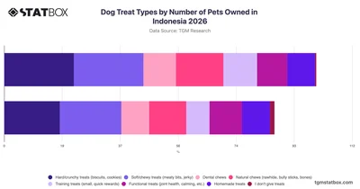 Dog Treat Types by Number of Pets Owned in Indonesia 2026