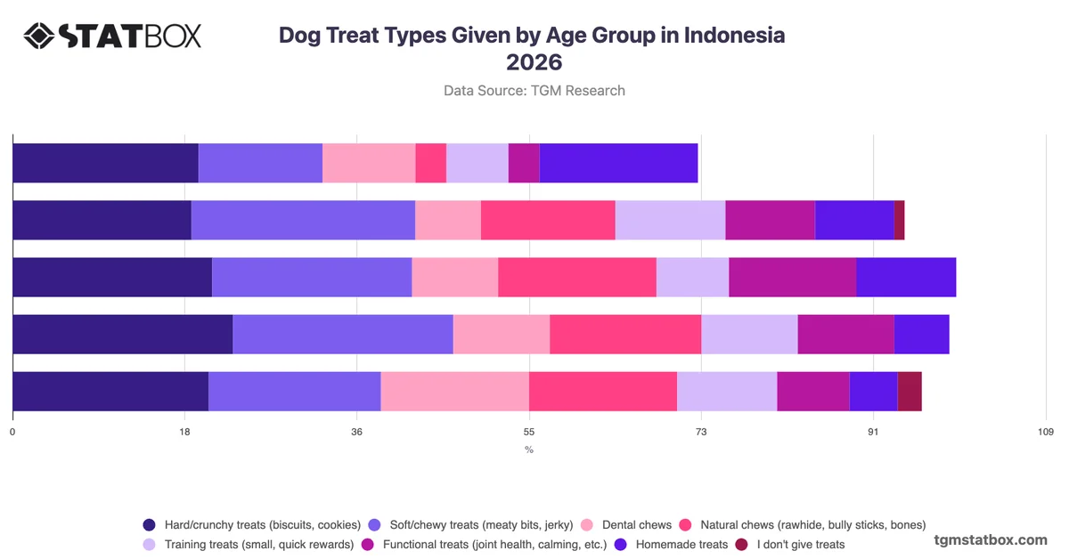 Dog Treat Types Given by Age Group in Indonesia 2026