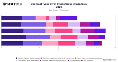 Dog Treat Types Given by Age Group in Indonesia 2026