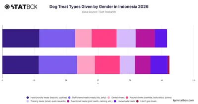 Dog Treat Types Given by Gender in Indonesia 2026