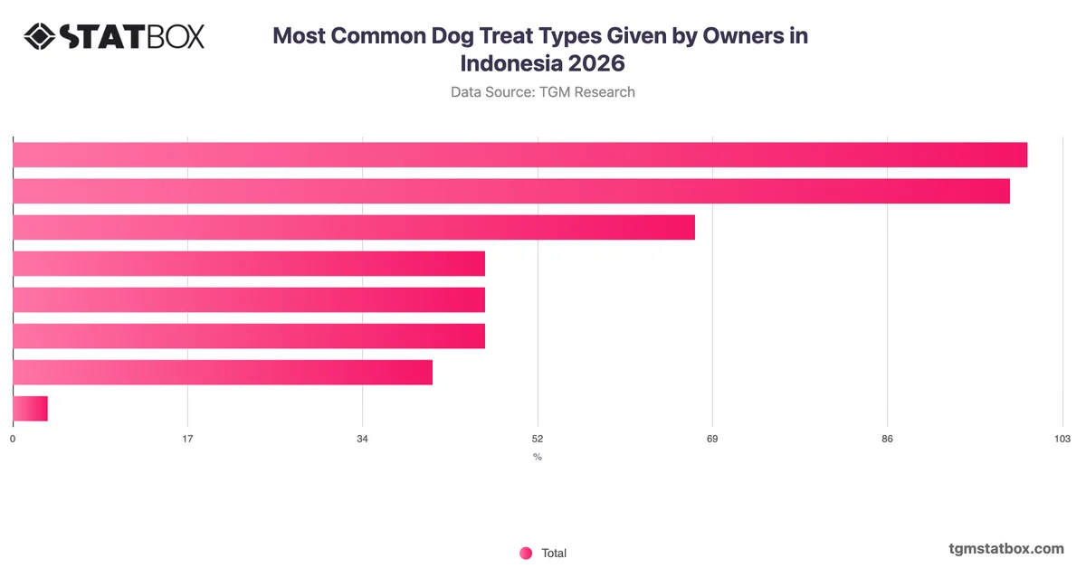 Most Common Dog Treat Types Given by Owners in Indonesia 2026