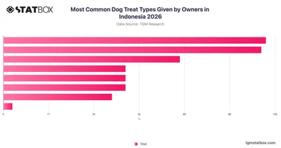Most Common Dog Treat Types Given by Owners in Indonesia 2026