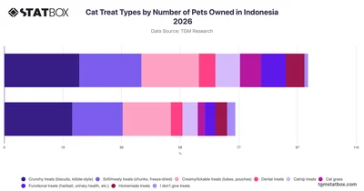 Cat Treat Types by Number of Pets Owned in Indonesia 2026