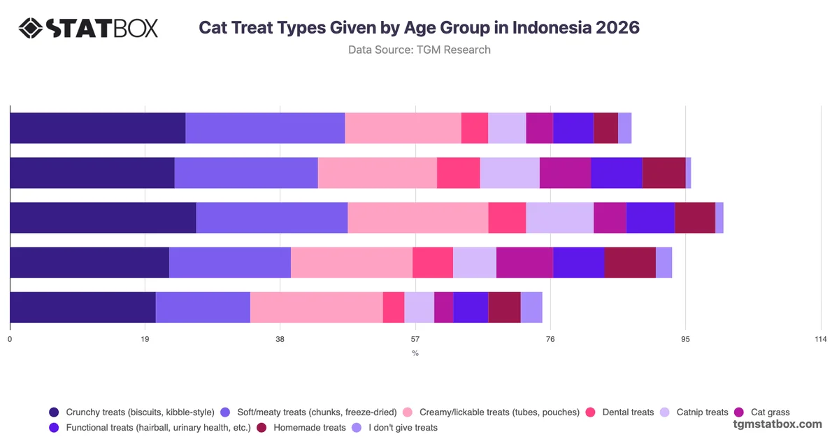 Cat Treat Types Given by Age Group in Indonesia 2026