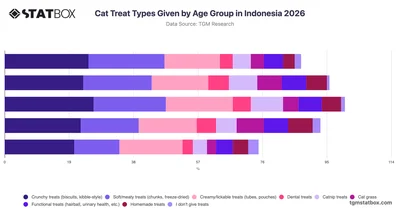 Cat Treat Types Given by Age Group in Indonesia 2026