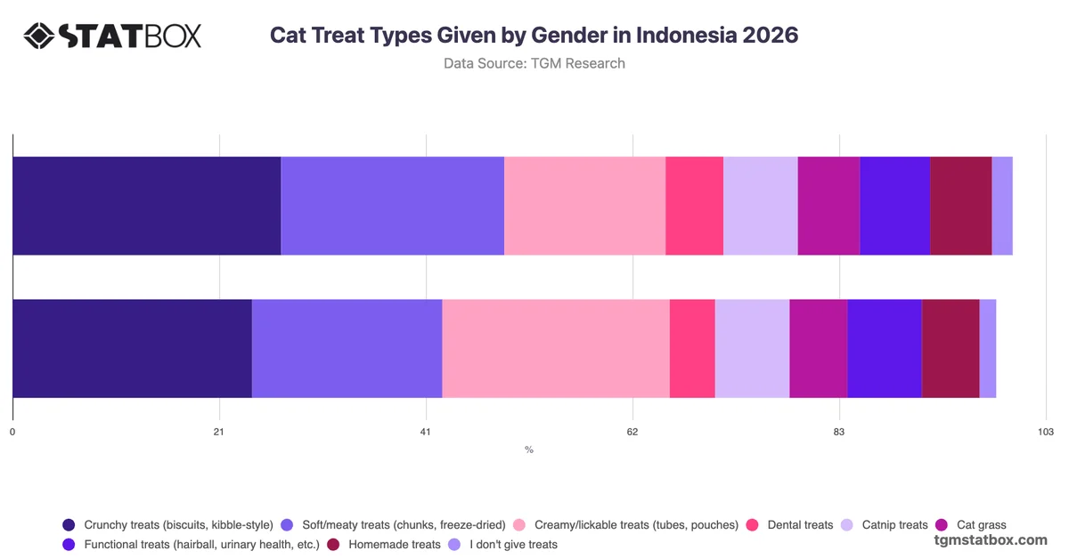 Cat Treat Types Given by Gender in Indonesia 2026
