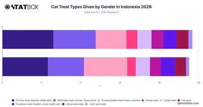 Cat Treat Types Given by Gender in Indonesia 2026