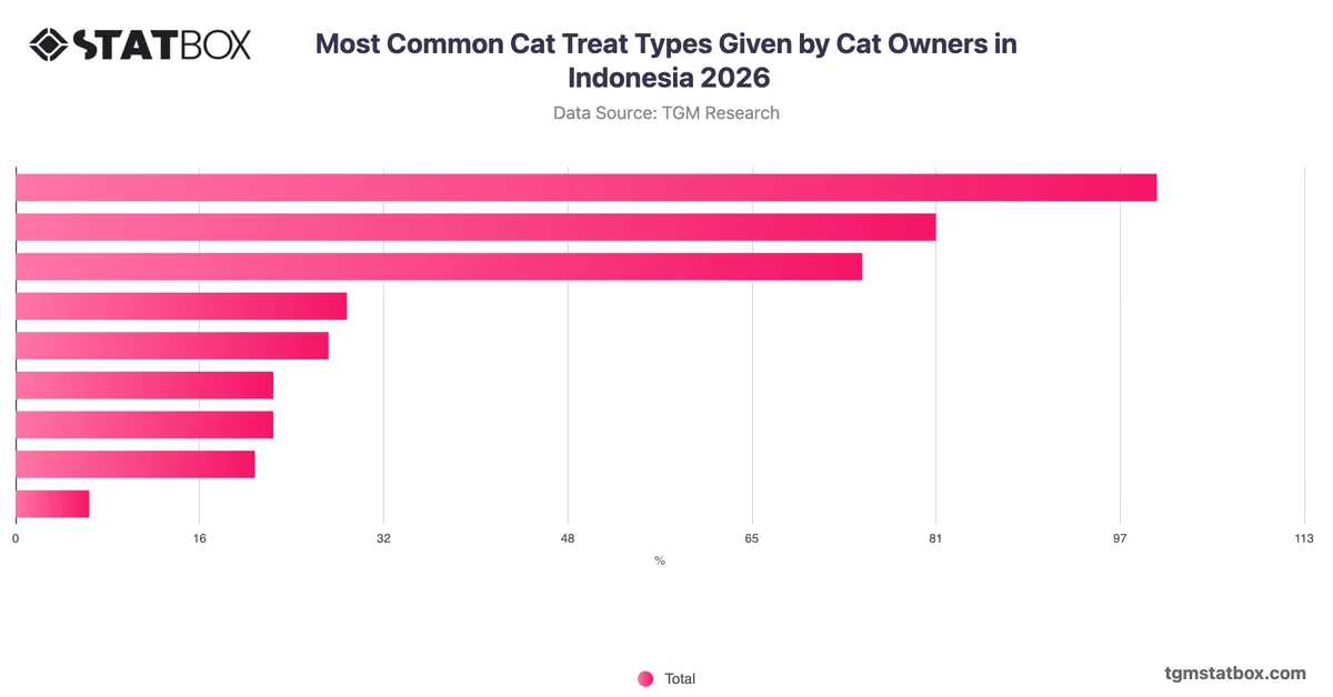 Most Common Cat Treat Types Given by Cat Owners in Indonesia 2026