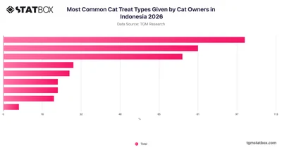 Most Common Cat Treat Types Given by Cat Owners in Indonesia 2026