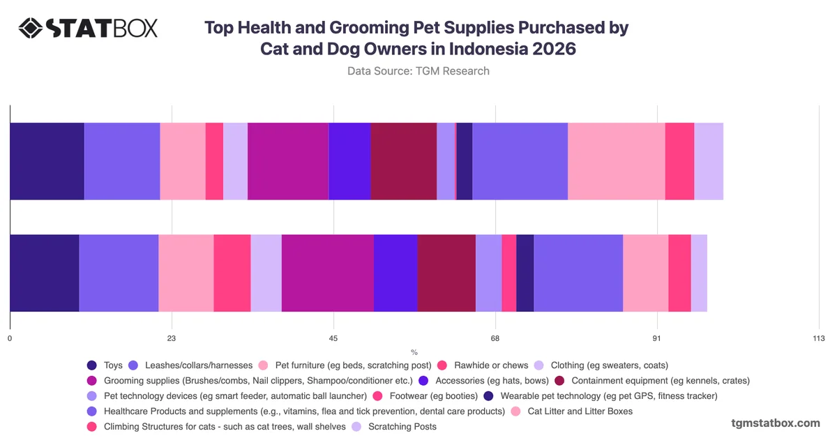 Top Health and Grooming Pet Supplies Purchased by Cat and Dog Owners in Indonesia 2026