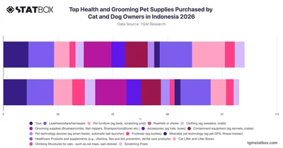 Top Health and Grooming Pet Supplies Purchased by Cat and Dog Owners in Indonesia 2026