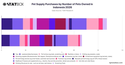 Pet Supply Purchases by Number of Pets Owned in Indonesia 2026