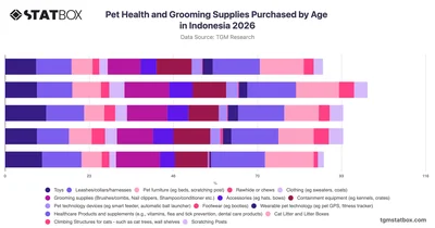 Pet Health and Grooming Supplies Purchased by Age in Indonesia 2026
