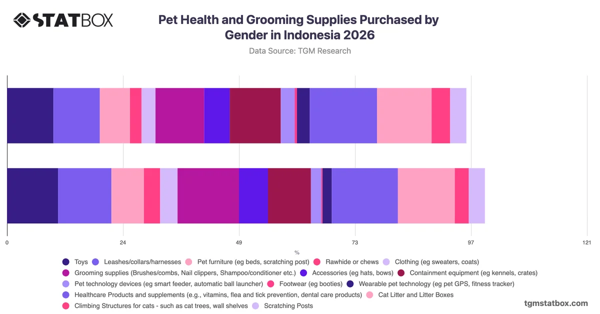 Pet Health and Grooming Supplies Purchased by Gender in Indonesia 2026