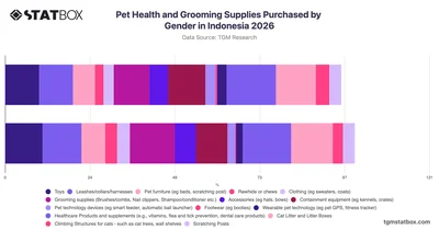 Pet Health and Grooming Supplies Purchased by Gender in Indonesia 2026