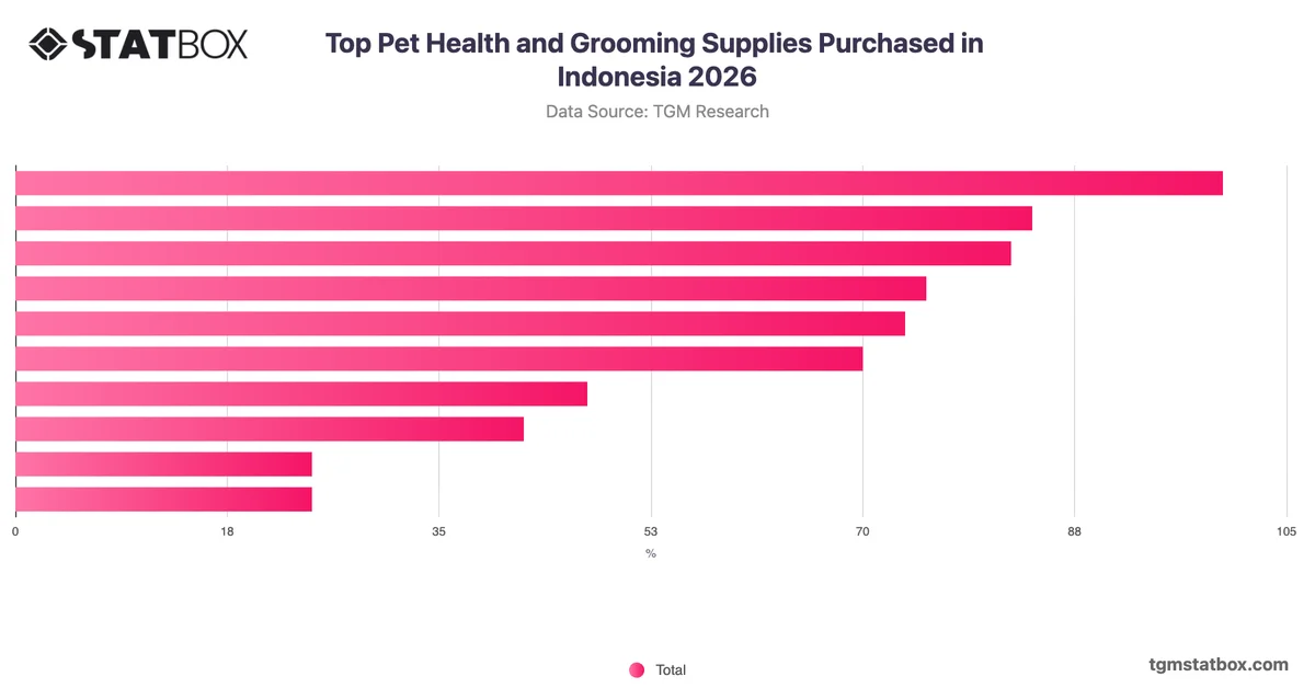 Top Pet Health and Grooming Supplies Purchased in Indonesia 2026
