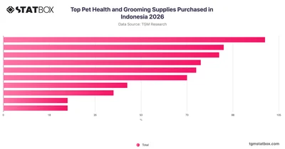 Top Pet Health and Grooming Supplies Purchased in Indonesia 2026