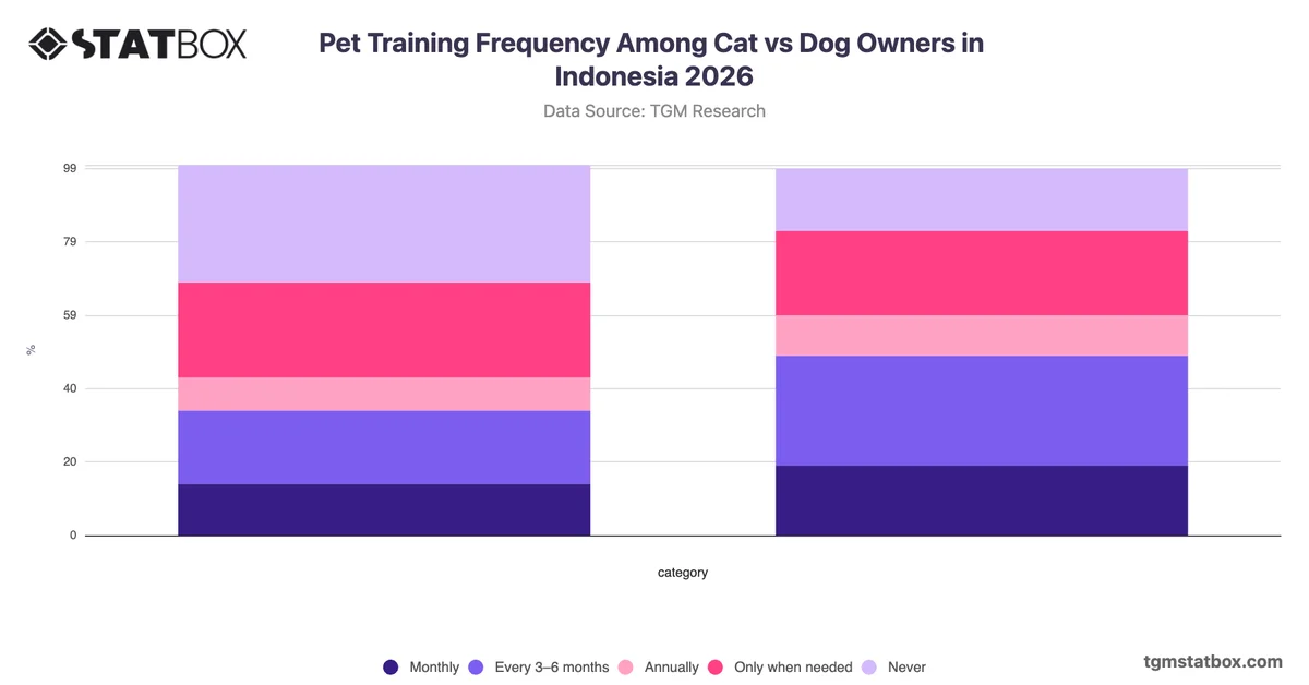 Pet Training Frequency Among Cat vs Dog Owners in Indonesia 2026