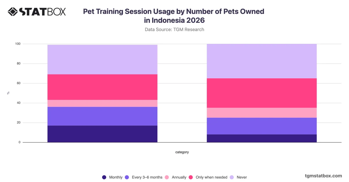 Pet Training Session Usage by Number of Pets Owned in Indonesia 2026