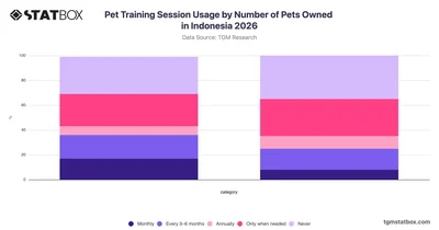 Pet Training Session Usage by Number of Pets Owned in Indonesia 2026