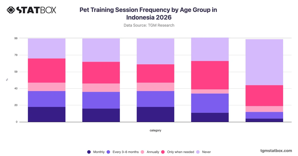 Pet Training Session Frequency by Age Group in Indonesia 2026
