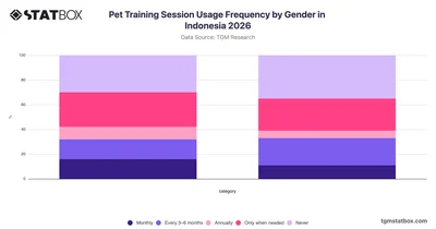 Pet Training Session Usage Frequency by Gender in Indonesia 2026