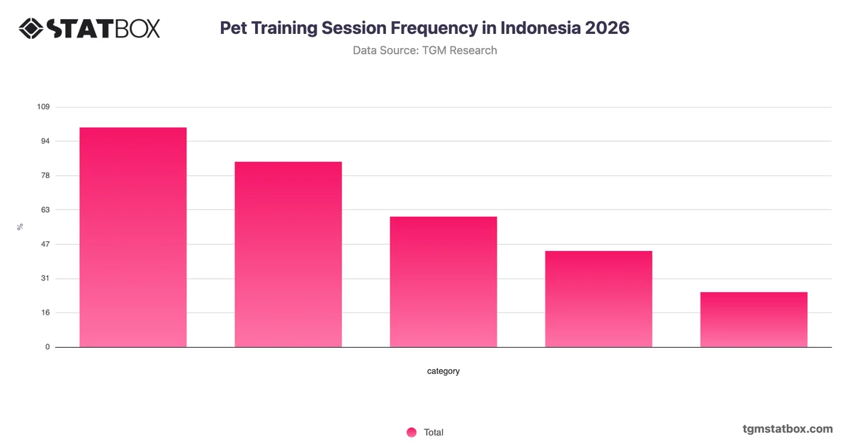 Pet Training Session Frequency in Indonesia 2026