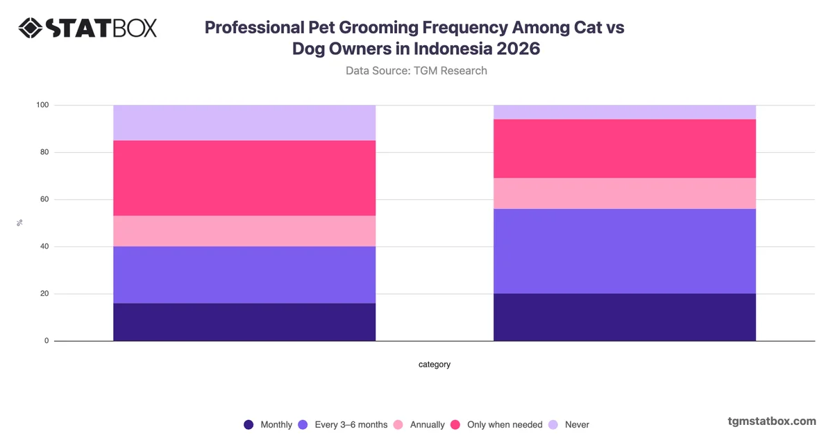 Professional Pet Grooming Frequency Among Cat vs Dog Owners in Indonesia 2026
