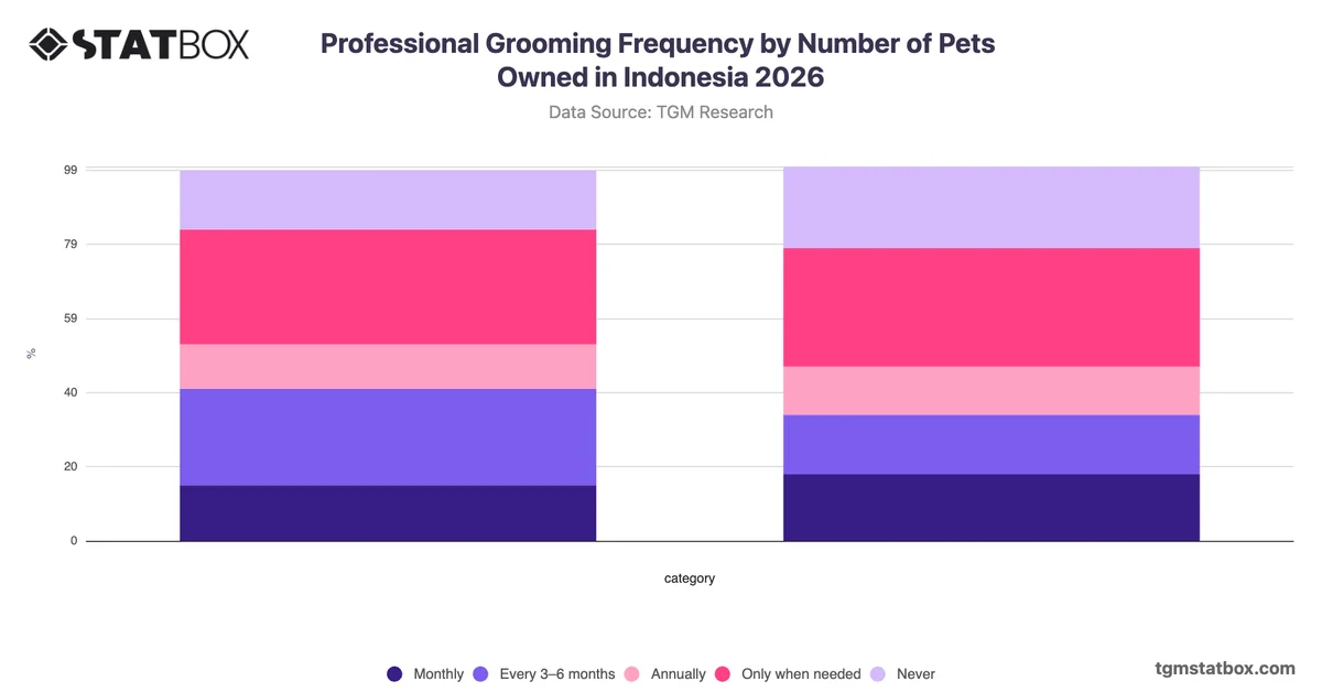 Professional Grooming Frequency by Number of Pets Owned in Indonesia 2026